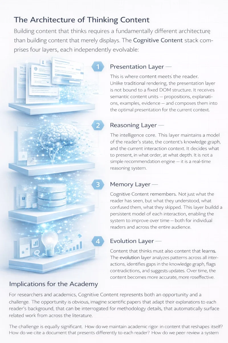 The four-layer Cognitive Content architecture — Presentation, Reasoning, Memory, and Evolution layers